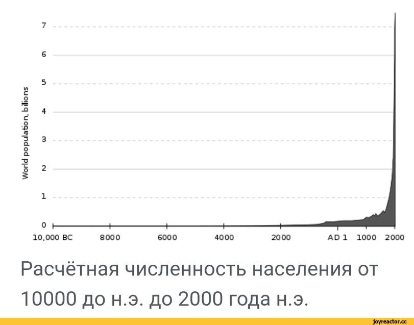 ﻿World population, bilions
7
6
5
4
3 -2 1
О l-------lllti
10,000 BC	8000	6000	4000	2000	AD 1	1000 2000
Расчётная численность населения от 10000 до н.э. до 2000 года н.э.,american chopper,Продуктивный спор,Гендерная дисфория