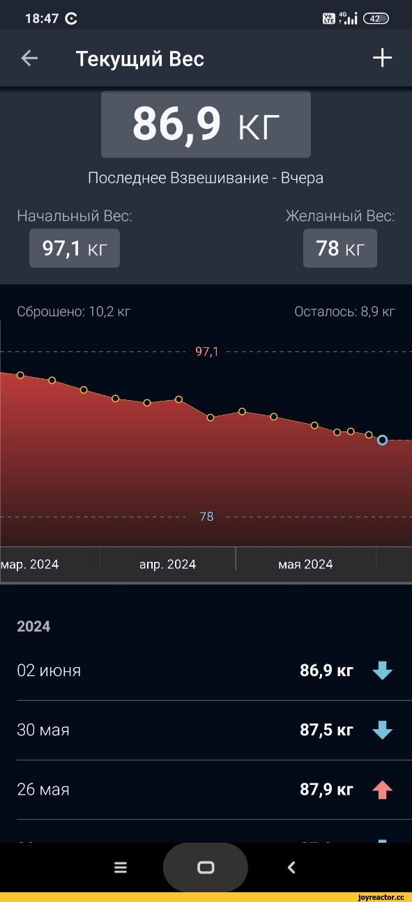 ﻿18:47 С
И Г.Ы (Ж)
<- Текущий Вес	+
86,9 кг
Последнее Взвешивание - Вчера
Начальный Вес:	Желанный Вес:
97,1 кг	78 кг
Сброшено: 10,2 кг
^------------------- 97,1
О-
— О---^О-
Осталось: 8,9 кг
о
-О-
-О-
о-о-о.
78
мар. 2024	апр. 2024	мая 2024	
2024			
02 июня		86,9 кг	
30 мая		87,5
