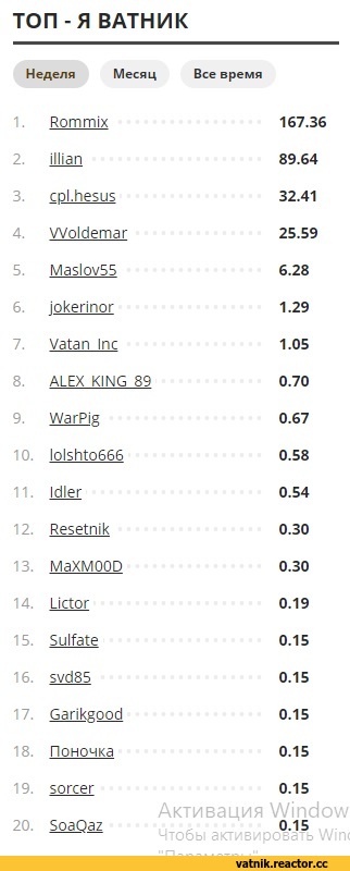 ﻿ТОП - Я ВАТНИК
Неделя Месяц	Все время
1. Rommix	167.36
2. illian	89.64
3. CDl.hesus	32.41
4. Woldemar	25.59
5. Maslov55	6.28
6. iokerinor	1.29
7. Vatan Inc	1.05
8. ALEX KING 89	0.70
9. WarPig	0.67
10. lolshto666	0.58
11. Idler	0.54
12. Resetnik	0.30
13. MaXMOOD	0.30
14. Lictor	0.19
